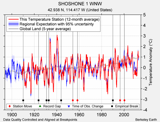 SHOSHONE 1 WNW comparison to regional expectation