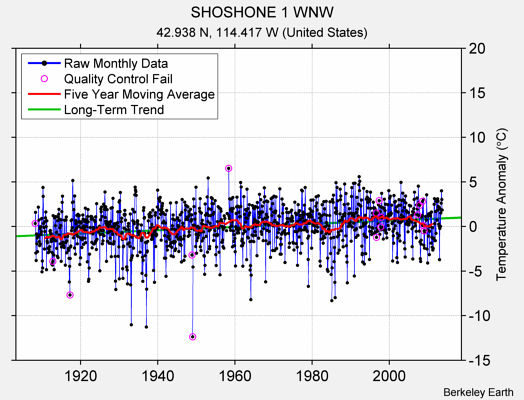 SHOSHONE 1 WNW Raw Mean Temperature