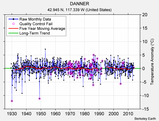 DANNER Raw Mean Temperature