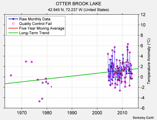 OTTER BROOK LAKE Raw Mean Temperature