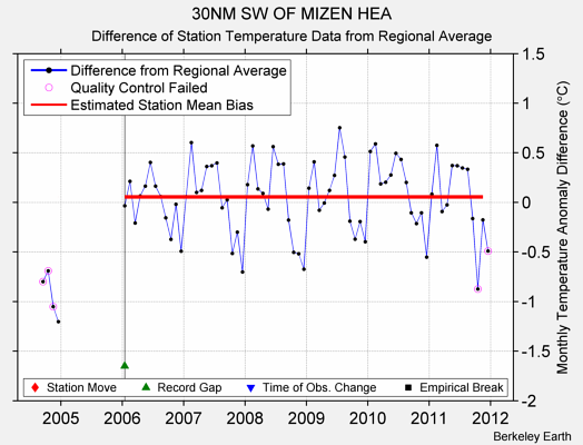 30NM SW OF MIZEN HEA difference from regional expectation