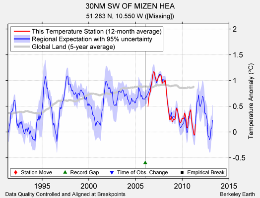 30NM SW OF MIZEN HEA comparison to regional expectation