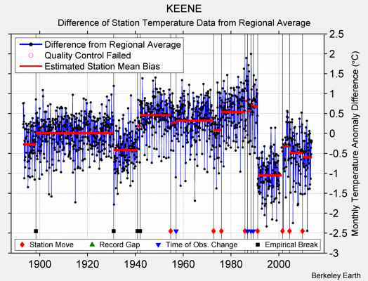 KEENE difference from regional expectation