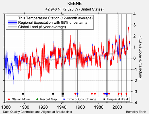 KEENE comparison to regional expectation