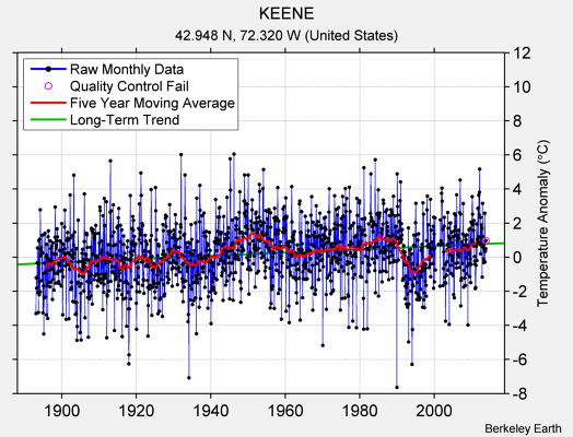 KEENE Raw Mean Temperature