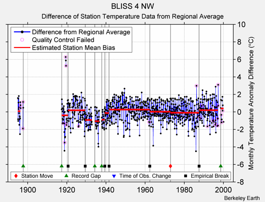 BLISS 4 NW difference from regional expectation