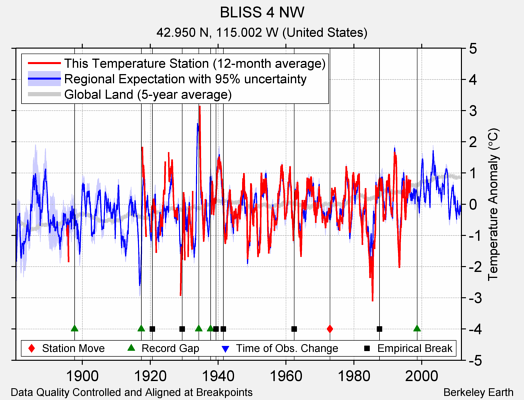 BLISS 4 NW comparison to regional expectation