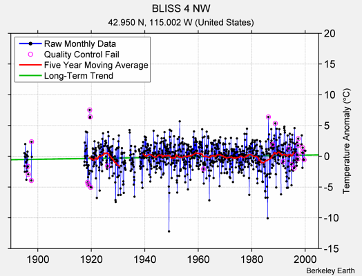 BLISS 4 NW Raw Mean Temperature