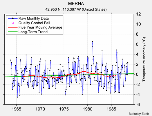 MERNA Raw Mean Temperature