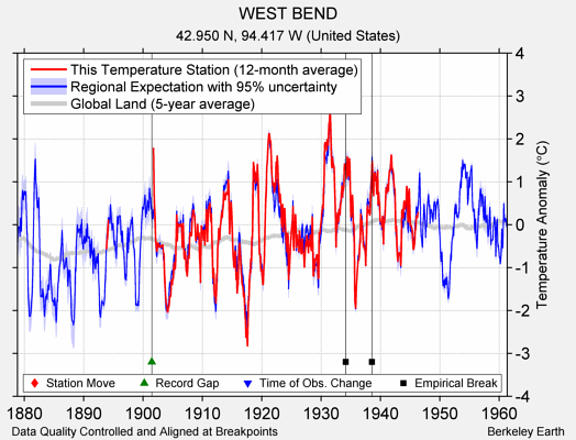 WEST BEND comparison to regional expectation