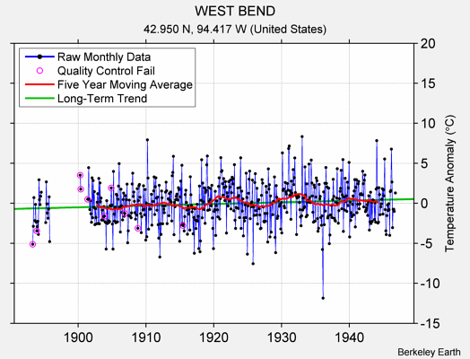 WEST BEND Raw Mean Temperature