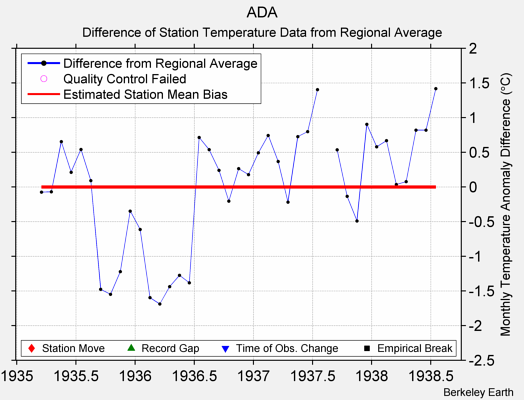 ADA difference from regional expectation