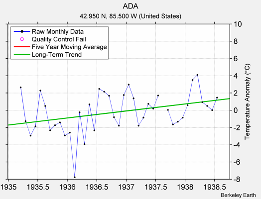 ADA Raw Mean Temperature