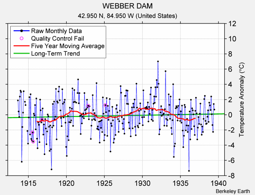 WEBBER DAM Raw Mean Temperature