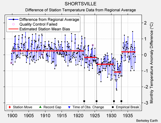 SHORTSVILLE difference from regional expectation