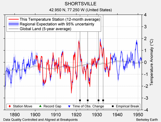 SHORTSVILLE comparison to regional expectation