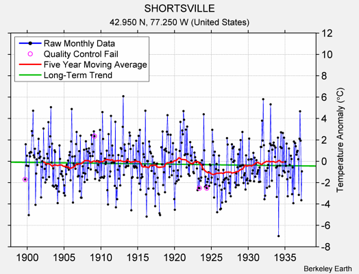 SHORTSVILLE Raw Mean Temperature