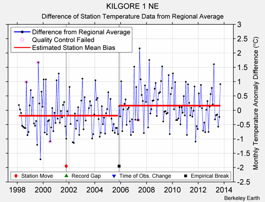 KILGORE 1 NE difference from regional expectation