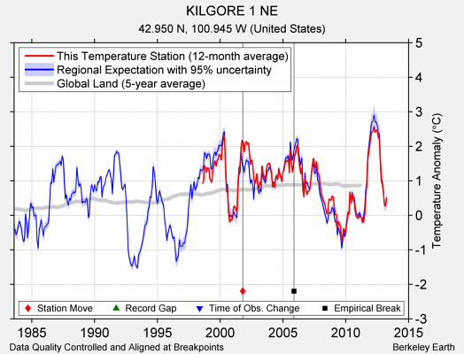 KILGORE 1 NE comparison to regional expectation