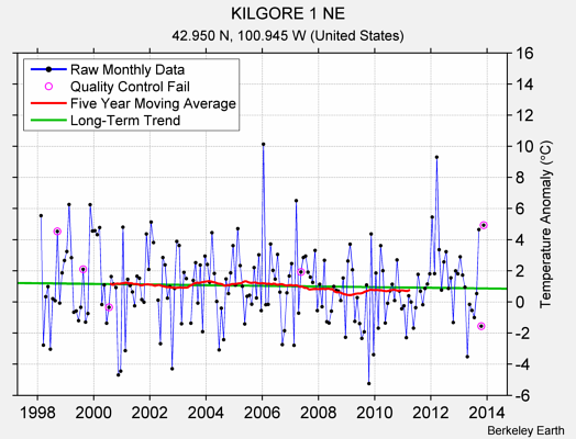 KILGORE 1 NE Raw Mean Temperature