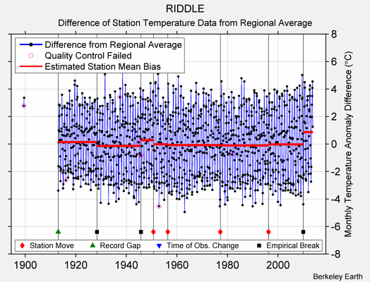 RIDDLE difference from regional expectation