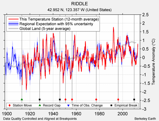 RIDDLE comparison to regional expectation