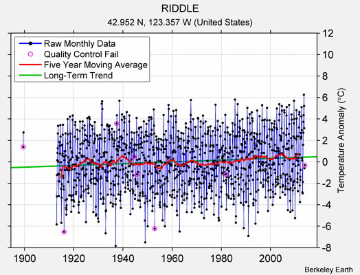 RIDDLE Raw Mean Temperature