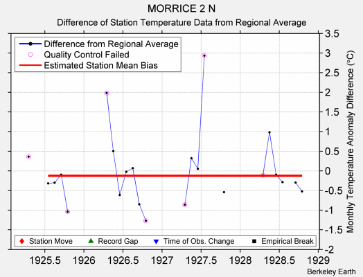 MORRICE 2 N difference from regional expectation