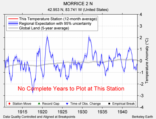 MORRICE 2 N comparison to regional expectation