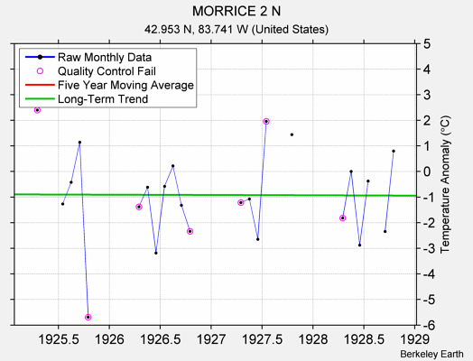 MORRICE 2 N Raw Mean Temperature