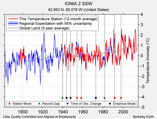 IONIA 2 SSW comparison to regional expectation