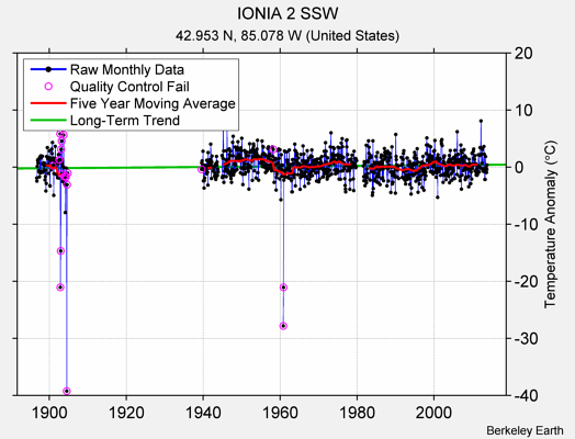 IONIA 2 SSW Raw Mean Temperature