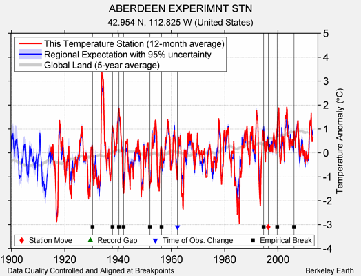 ABERDEEN EXPERIMNT STN comparison to regional expectation