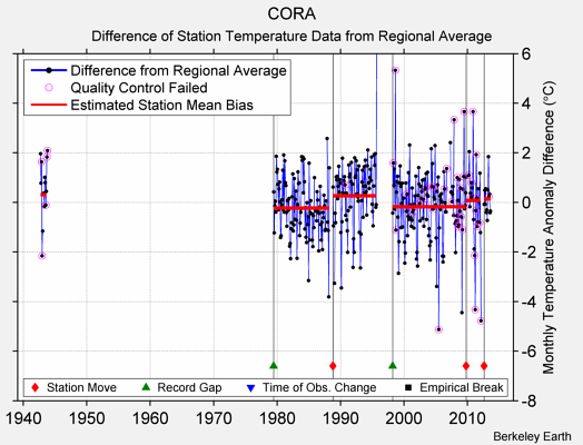 CORA difference from regional expectation