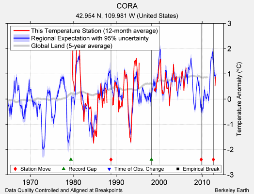 CORA comparison to regional expectation