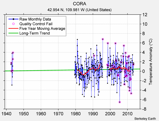 CORA Raw Mean Temperature