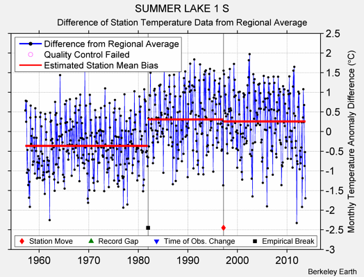 SUMMER LAKE 1 S difference from regional expectation