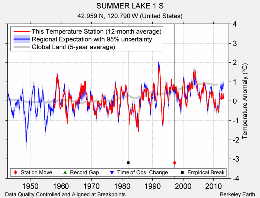 SUMMER LAKE 1 S comparison to regional expectation