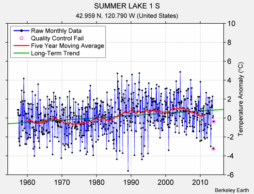 SUMMER LAKE 1 S Raw Mean Temperature