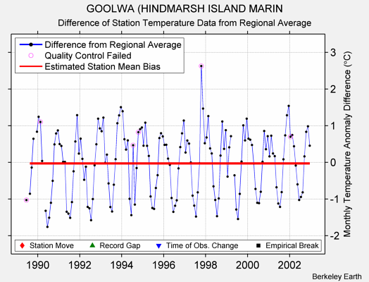 GOOLWA (HINDMARSH ISLAND MARIN difference from regional expectation