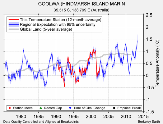 GOOLWA (HINDMARSH ISLAND MARIN comparison to regional expectation