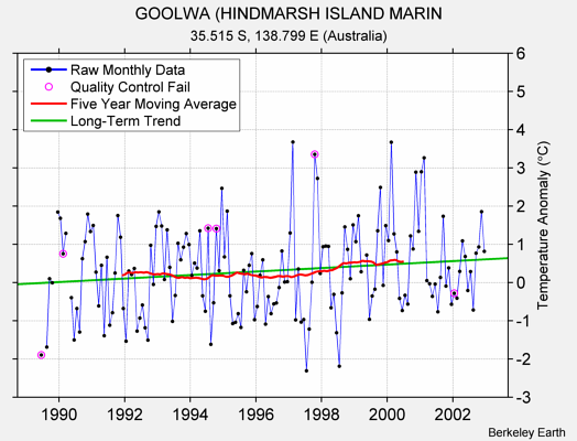 GOOLWA (HINDMARSH ISLAND MARIN Raw Mean Temperature