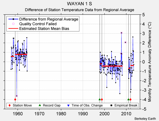 WAYAN 1 S difference from regional expectation