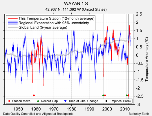 WAYAN 1 S comparison to regional expectation