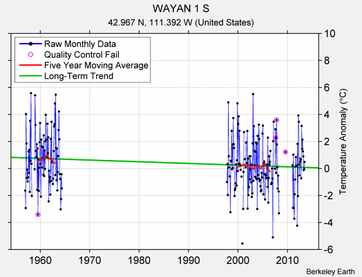 WAYAN 1 S Raw Mean Temperature