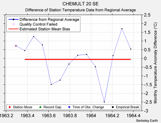 CHEMULT 20 SE difference from regional expectation