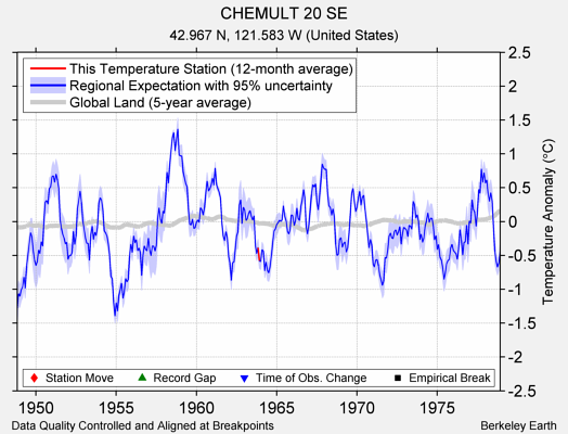 CHEMULT 20 SE comparison to regional expectation