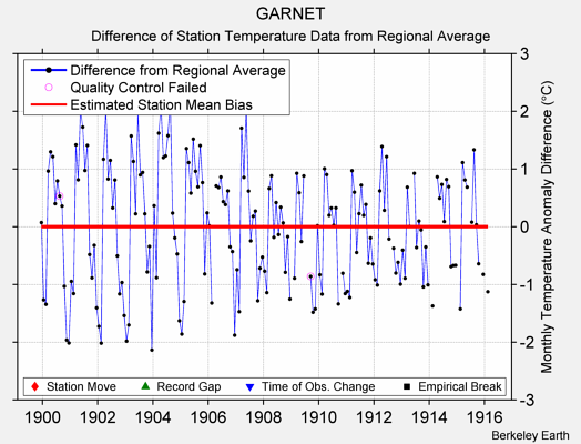 GARNET difference from regional expectation