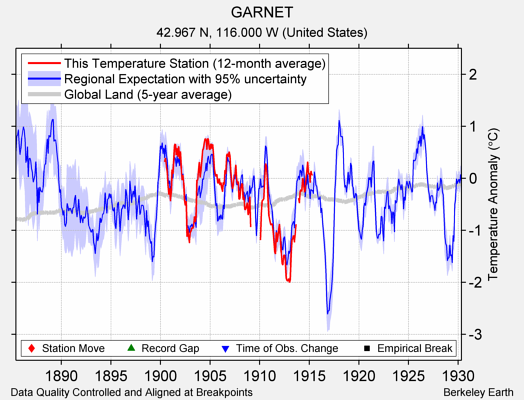 GARNET comparison to regional expectation