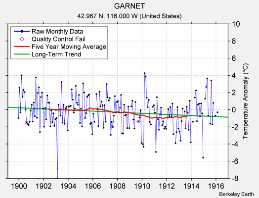 GARNET Raw Mean Temperature